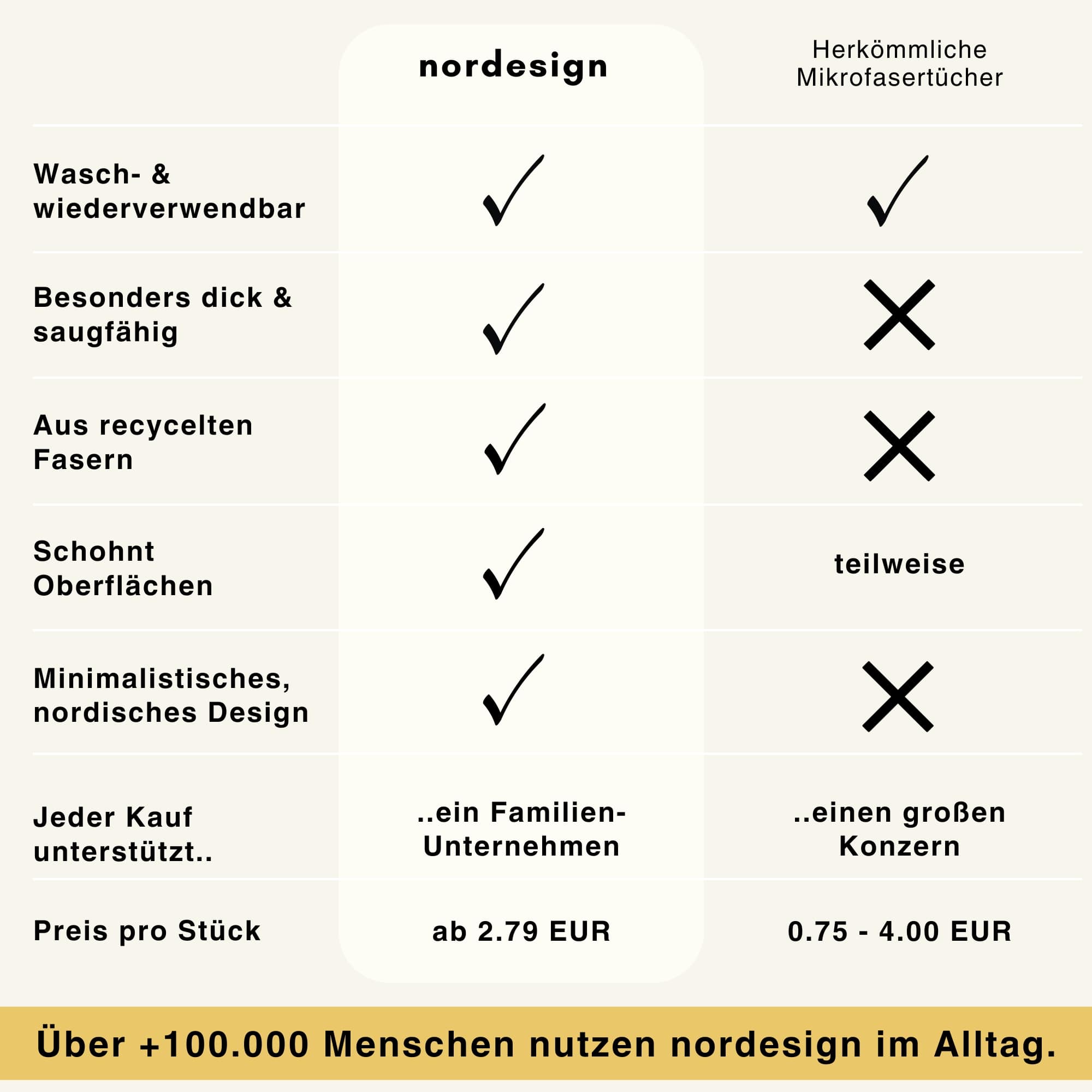 Mikrofaser Tuch (im Set) - nordesign
