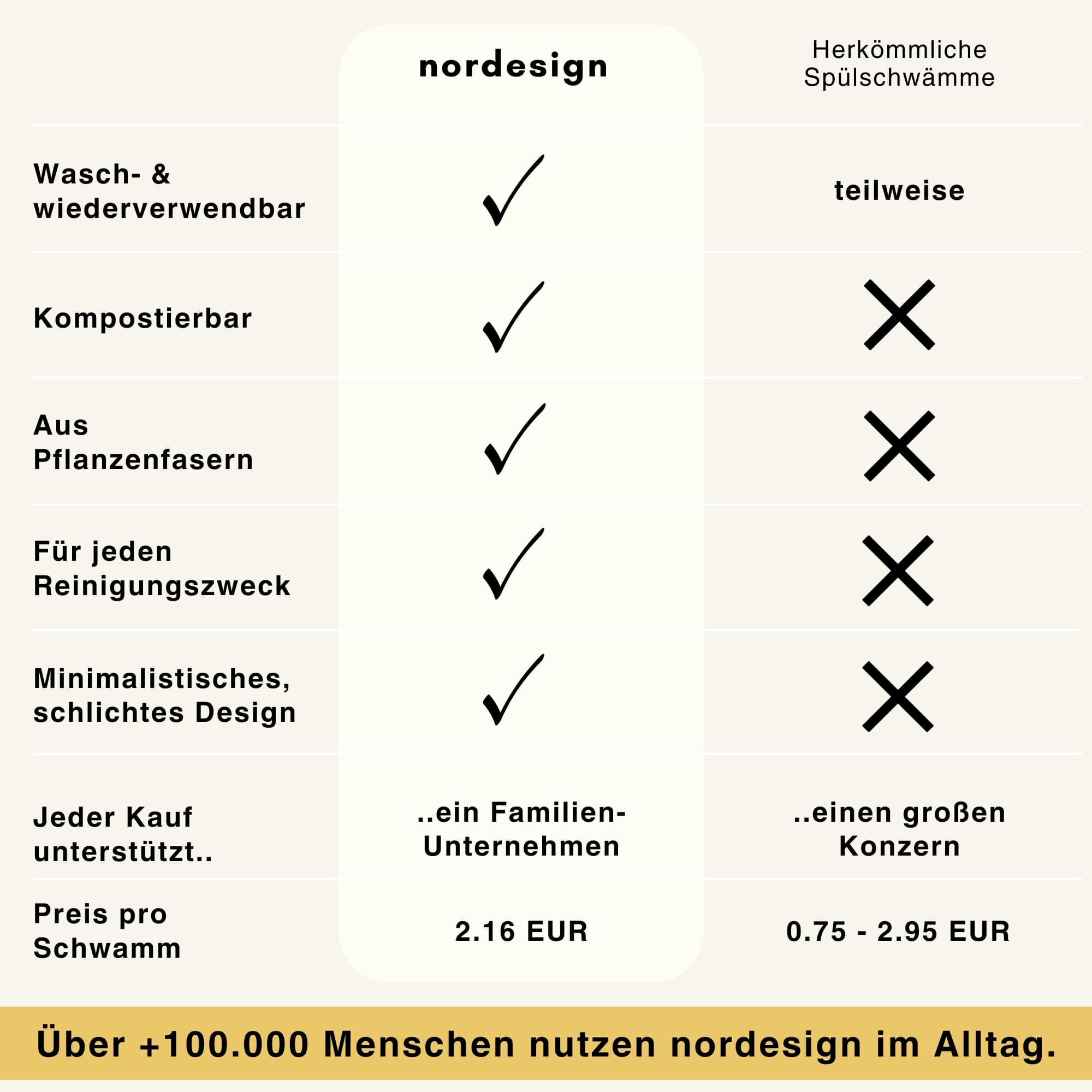 Schwamm-Set (6-teilig) - nordesign