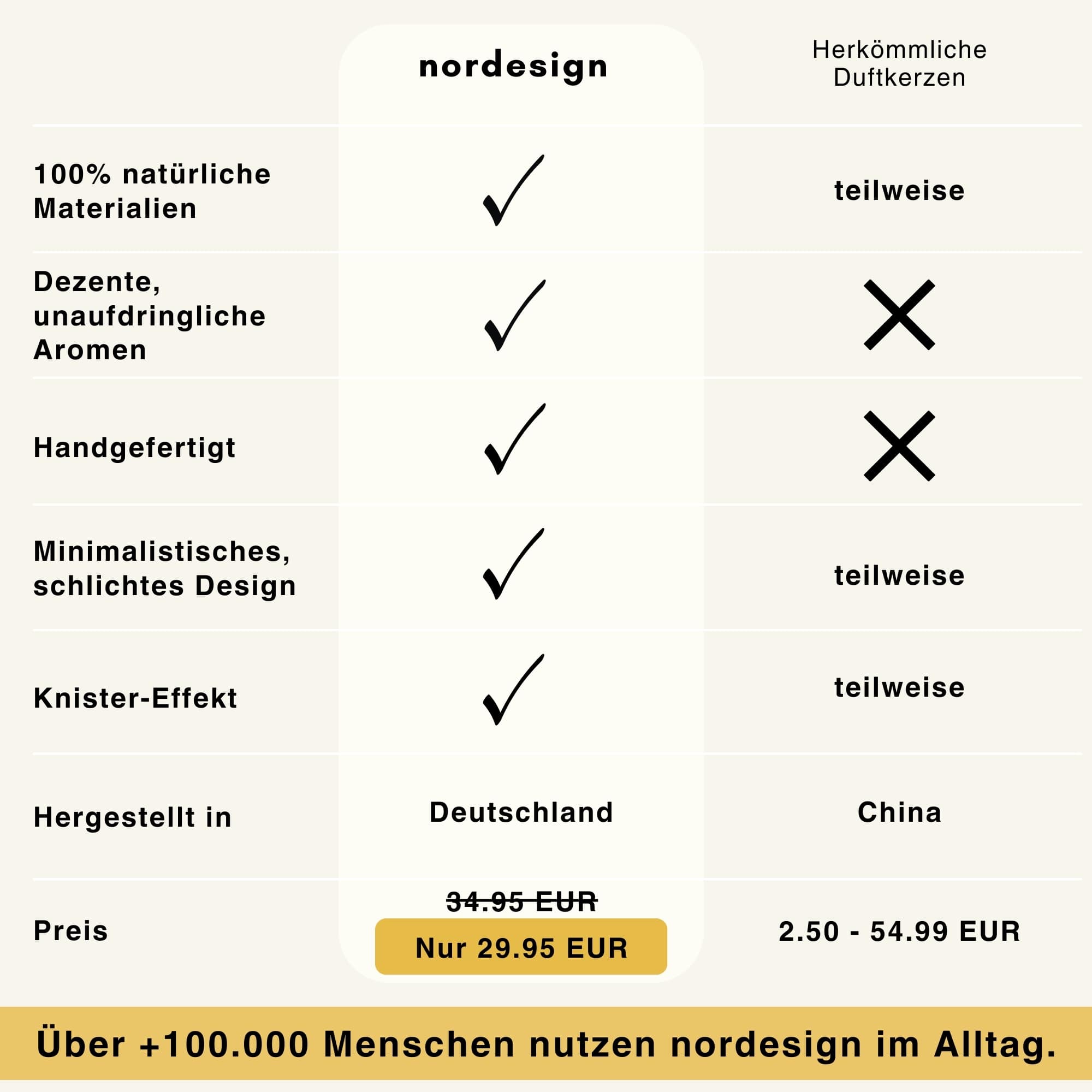 Duftkerze mit knisterndem Holzdocht - nordesign