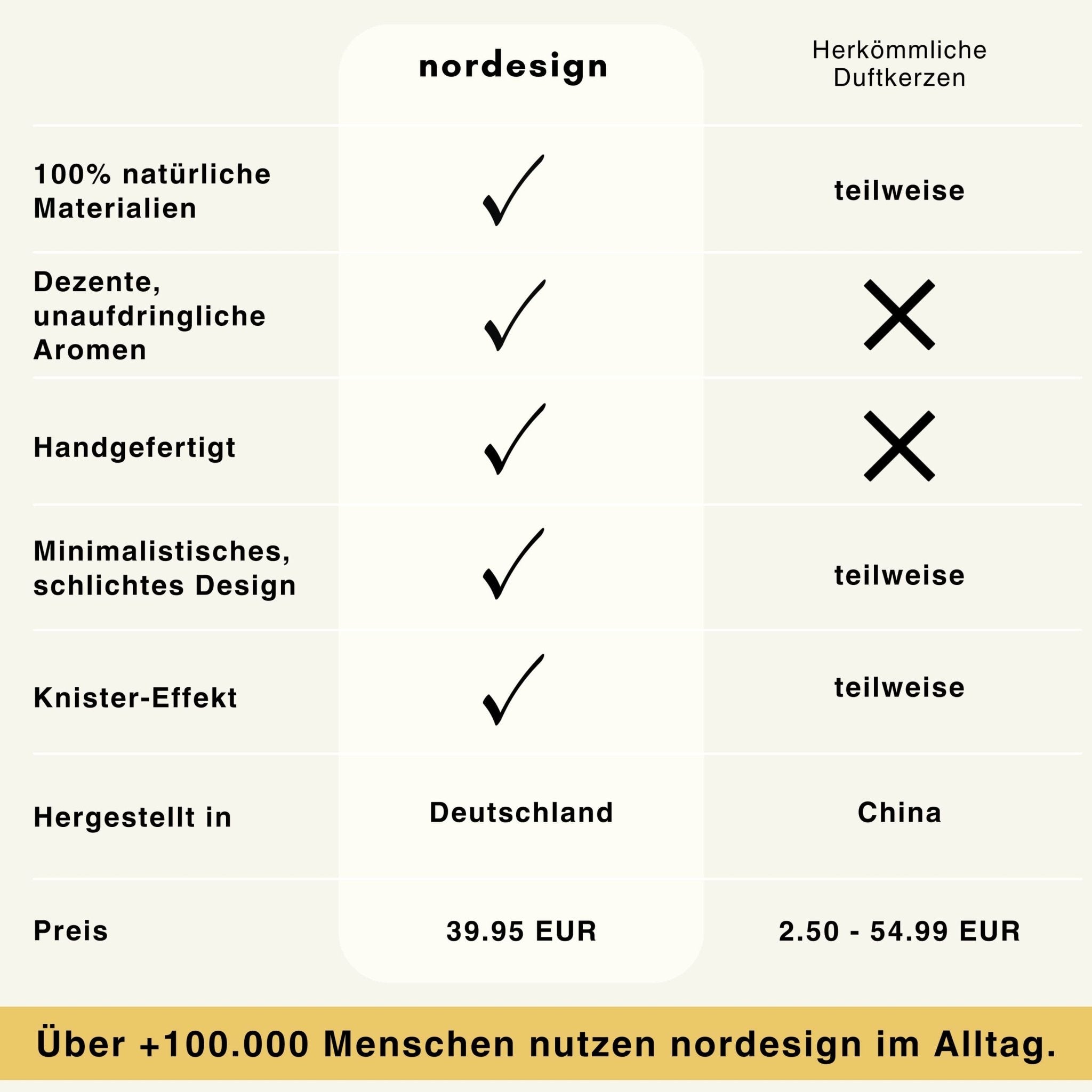 Duftkerze mit knisterndem Holzdocht (Glas) - nordesign GmbH