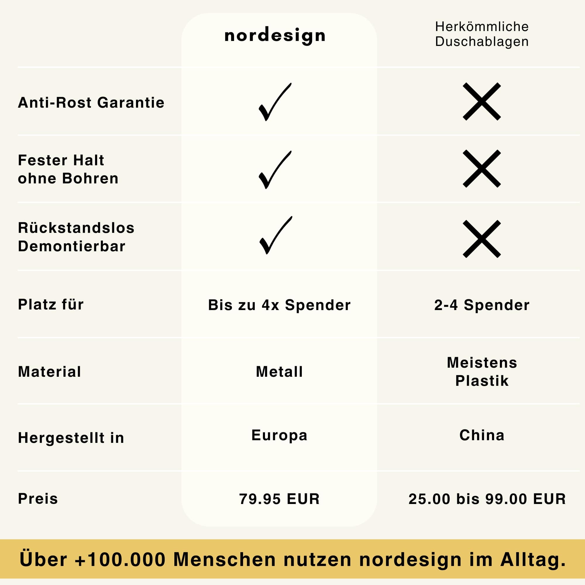 Duschablage - nordesign GmbH