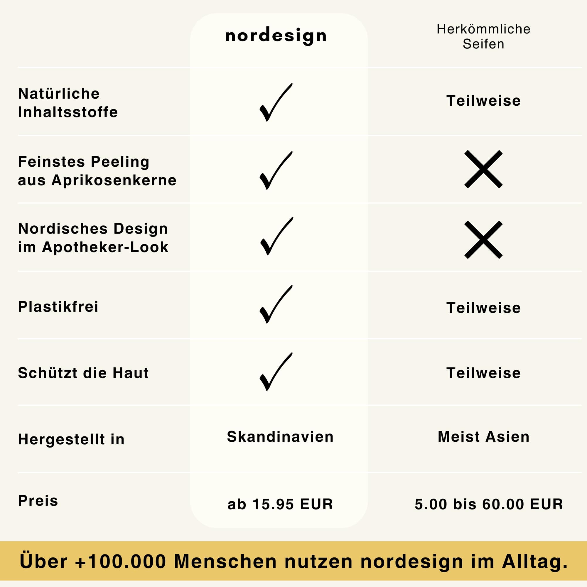 Handseife mit feinstem Peeling (250ml) - nordesign