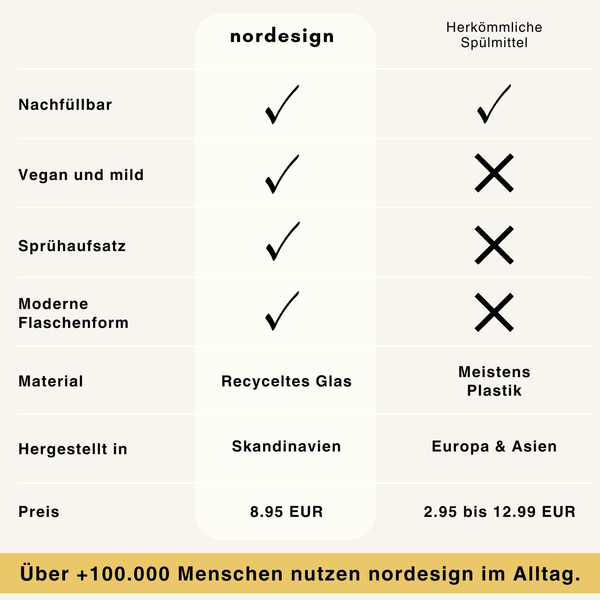 Spülmittel (250ml) - nordesign