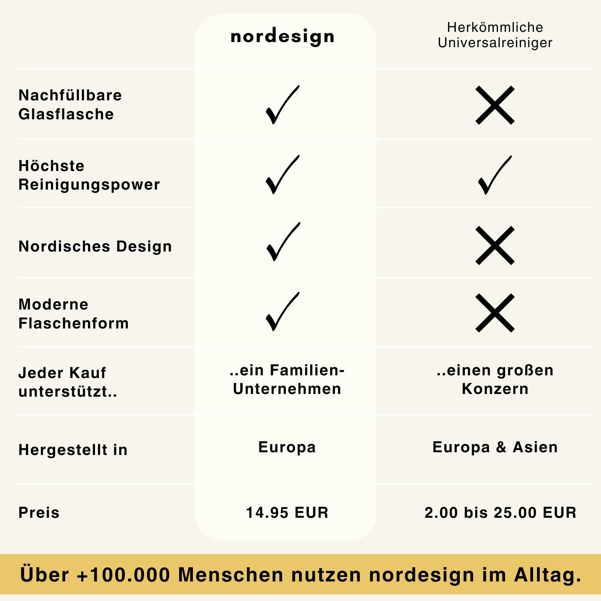 Universalreiniger (300ml) - nordesign